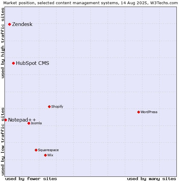 Market position of HubSpot CMS vs. Zendesk vs. Notepad++