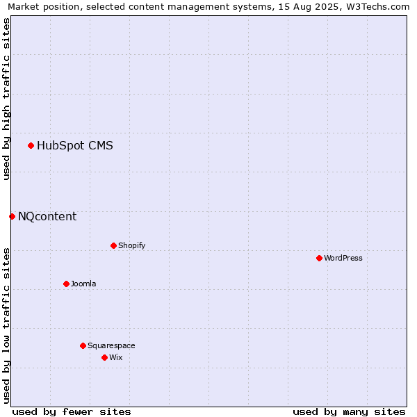 Market position of HubSpot CMS vs. NQcontent