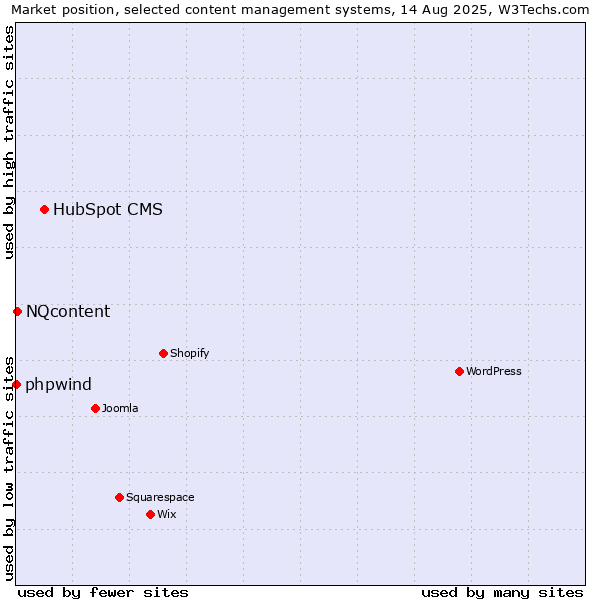 Market position of HubSpot CMS vs. NQcontent vs. phpwind