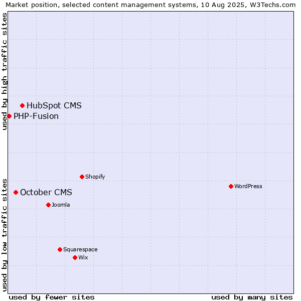 Market position of HubSpot CMS vs. October CMS vs. PHP-Fusion