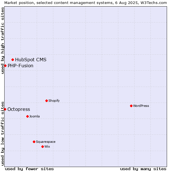 Market position of HubSpot CMS vs. PHP-Fusion vs. Octopress