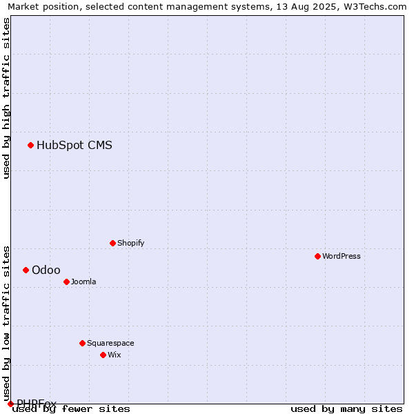 Market position of HubSpot CMS vs. Odoo vs. PHPFox
