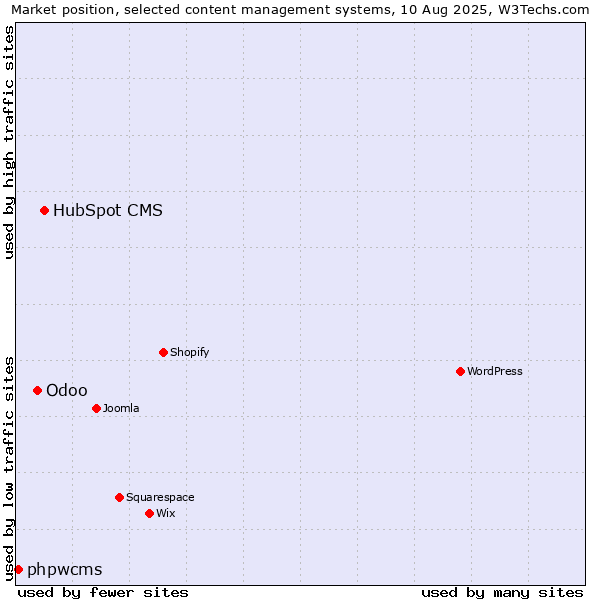 Market position of HubSpot CMS vs. Odoo vs. phpwcms