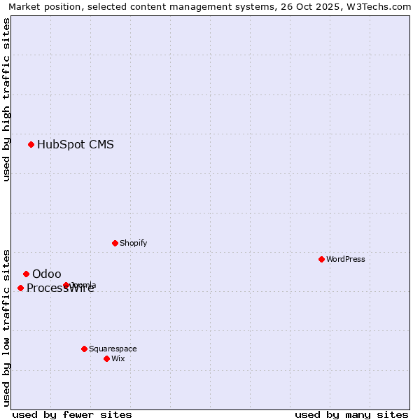 Market position of HubSpot CMS vs. Odoo vs. ProcessWire