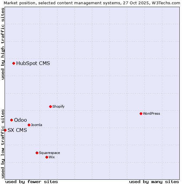 Market position of HubSpot CMS vs. Odoo vs. SX CMS