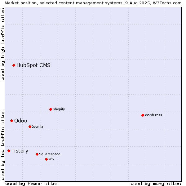 Market position of HubSpot CMS vs. Odoo vs. Tistory