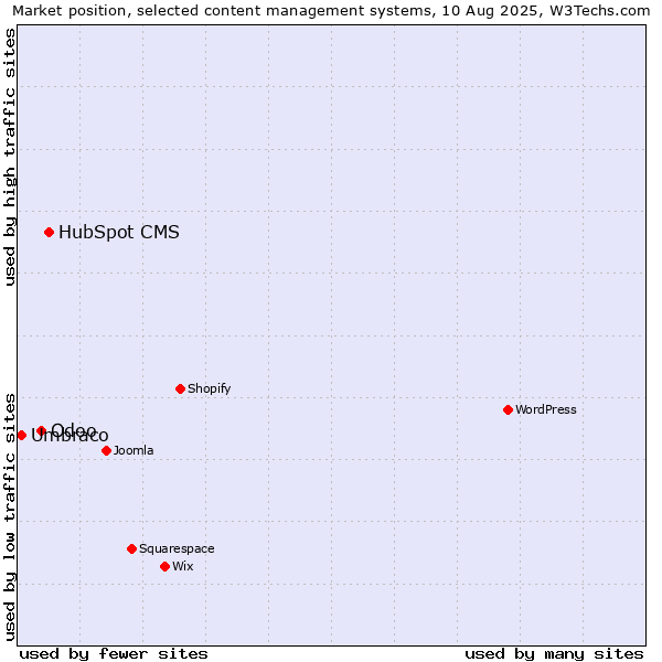Market position of HubSpot CMS vs. Odoo vs. Umbraco