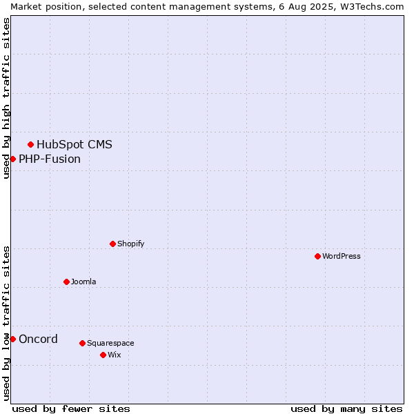 Market position of HubSpot CMS vs. PHP-Fusion vs. Oncord
