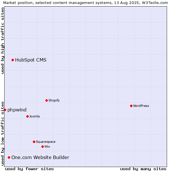 Market position of HubSpot CMS vs. One.com Website Builder vs. phpwind