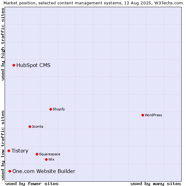 Market position of HubSpot CMS vs. One.com Website Builder vs. Tistory