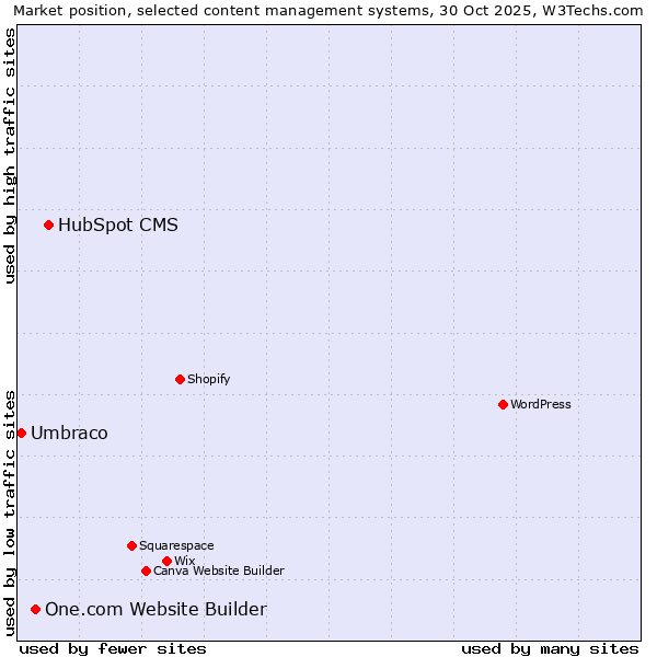 Market position of HubSpot CMS vs. One.com Website Builder vs. Umbraco