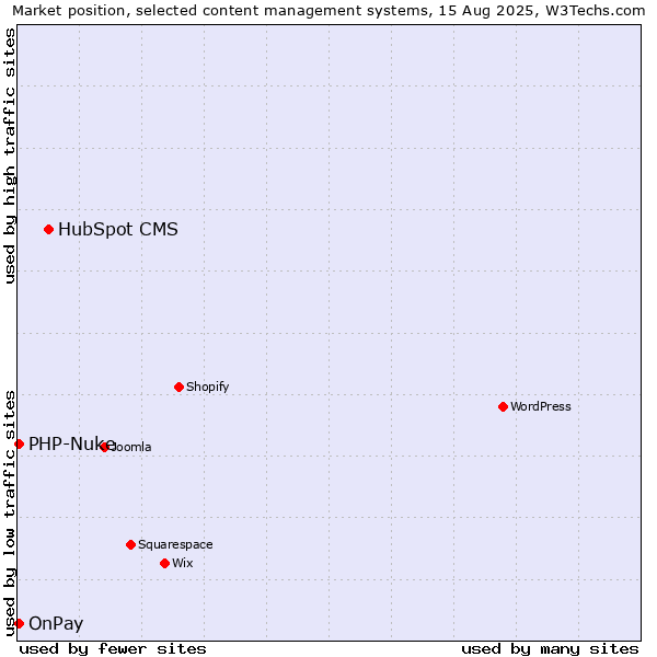 Market position of HubSpot CMS vs. OnPay vs. PHP-Nuke