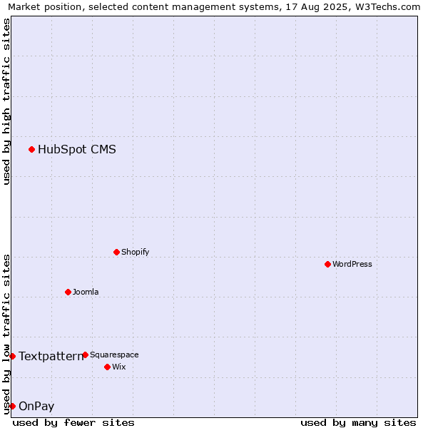 Market position of HubSpot CMS vs. Textpattern vs. OnPay