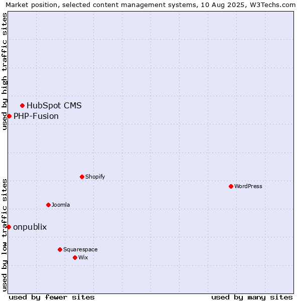 Market position of HubSpot CMS vs. PHP-Fusion vs. onpublix