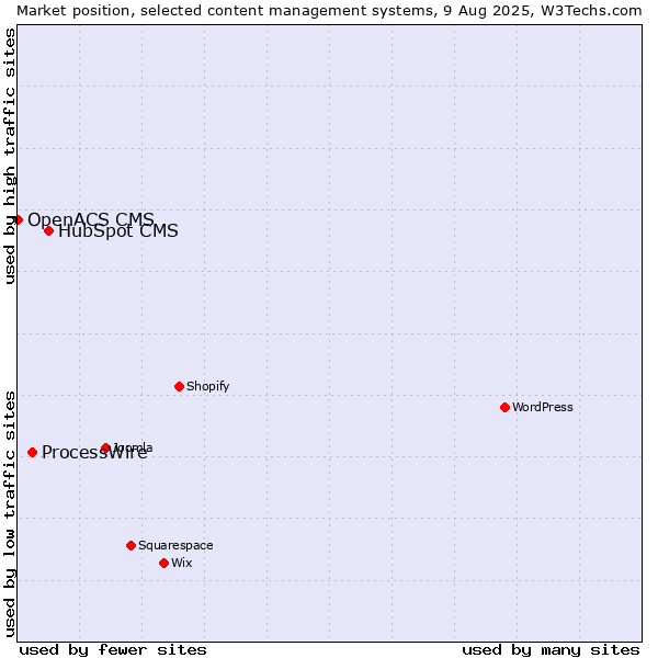 Market position of HubSpot CMS vs. ProcessWire vs. OpenACS CMS