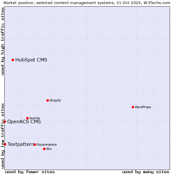 Market position of HubSpot CMS vs. Textpattern vs. OpenACS CMS