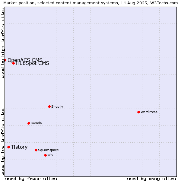 Market position of HubSpot CMS vs. Tistory vs. OpenACS CMS