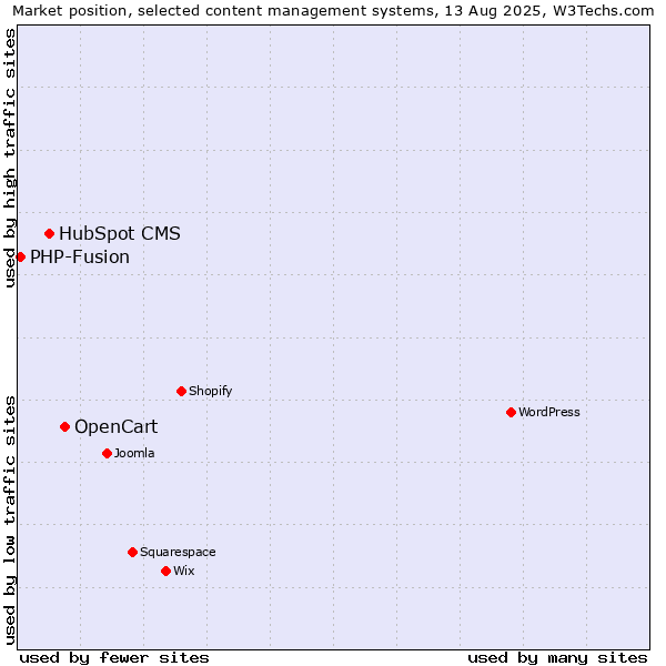 Market position of OpenCart vs. HubSpot CMS vs. PHP-Fusion