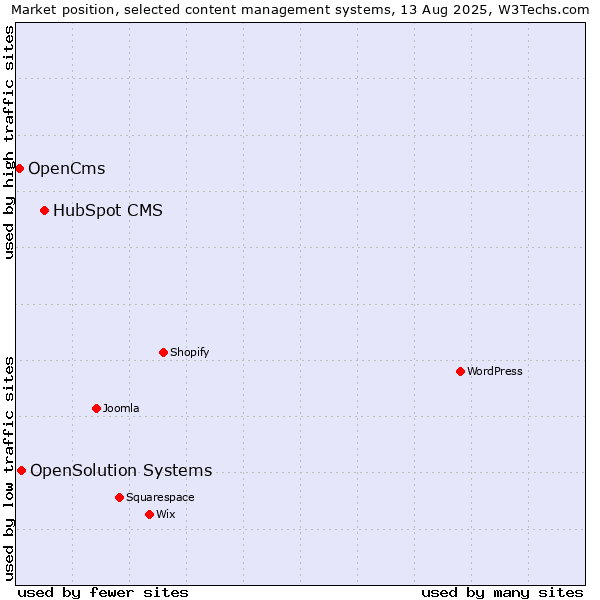 Market position of HubSpot CMS vs. OpenSolution Systems vs. OpenCms