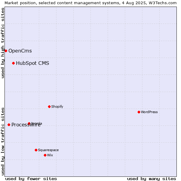Market position of HubSpot CMS vs. ProcessWire vs. OpenCms