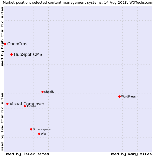 Market position of HubSpot CMS vs. Visual Composer vs. OpenCms