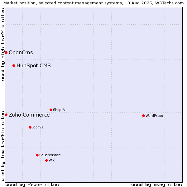 Market position of HubSpot CMS vs. Zoho Commerce vs. OpenCms