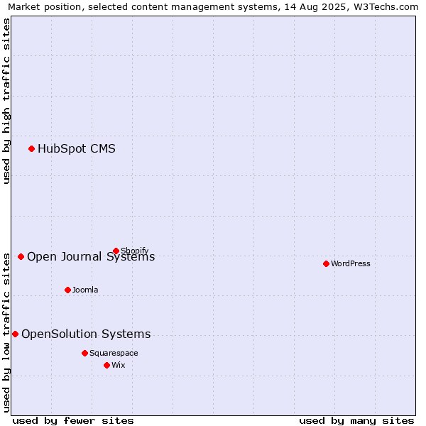 Market position of HubSpot CMS vs. Open Journal Systems vs. OpenSolution Systems