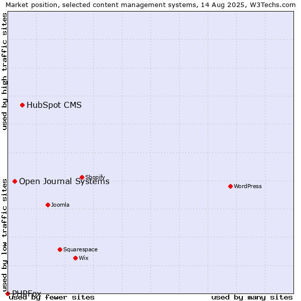 Market position of HubSpot CMS vs. Open Journal Systems vs. PHPFox