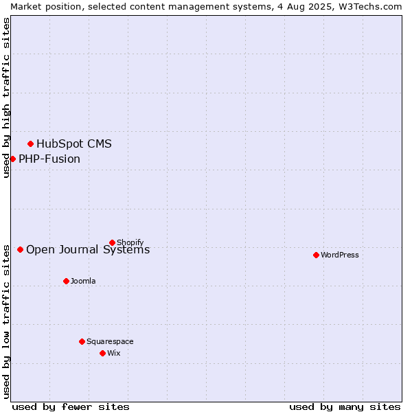Market position of HubSpot CMS vs. Open Journal Systems vs. PHP-Fusion