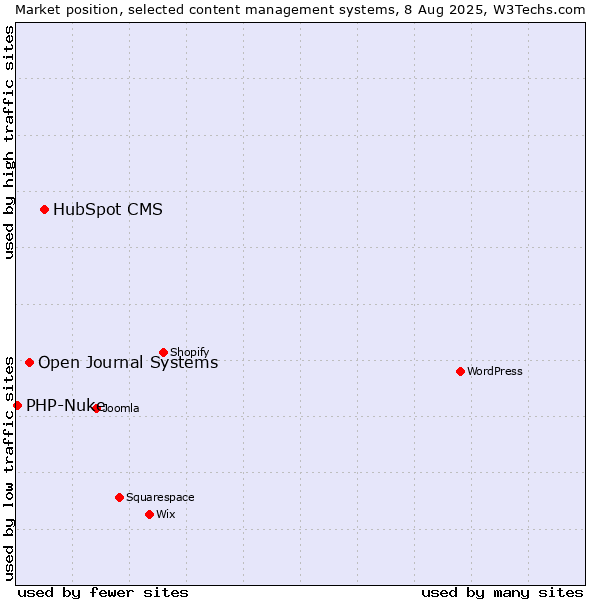 Market position of HubSpot CMS vs. Open Journal Systems vs. PHP-Nuke