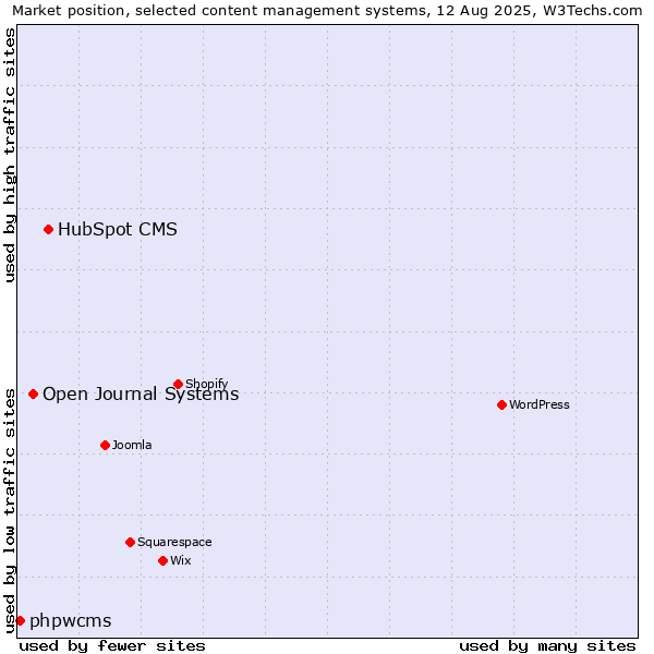 Market position of HubSpot CMS vs. Open Journal Systems vs. phpwcms