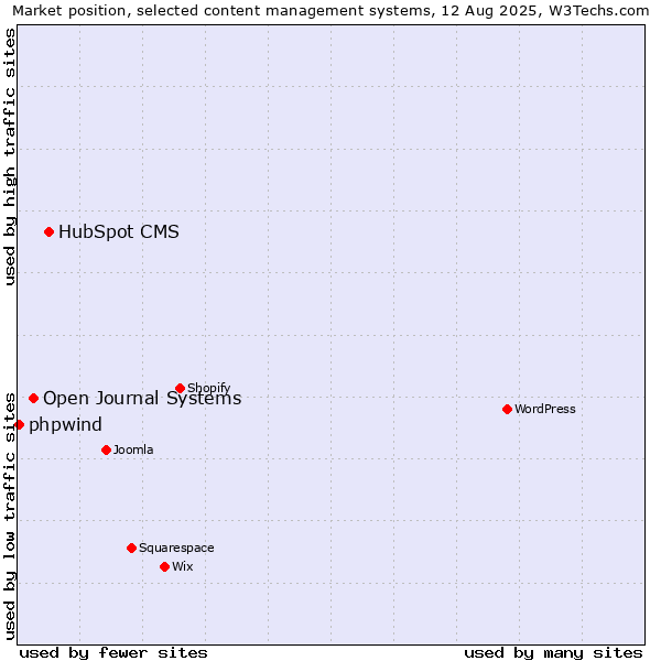 Market position of HubSpot CMS vs. Open Journal Systems vs. phpwind