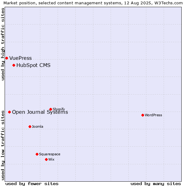 Market position of HubSpot CMS vs. Open Journal Systems vs. VuePress