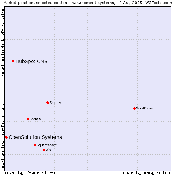 Market position of HubSpot CMS vs. OpenSolution Systems