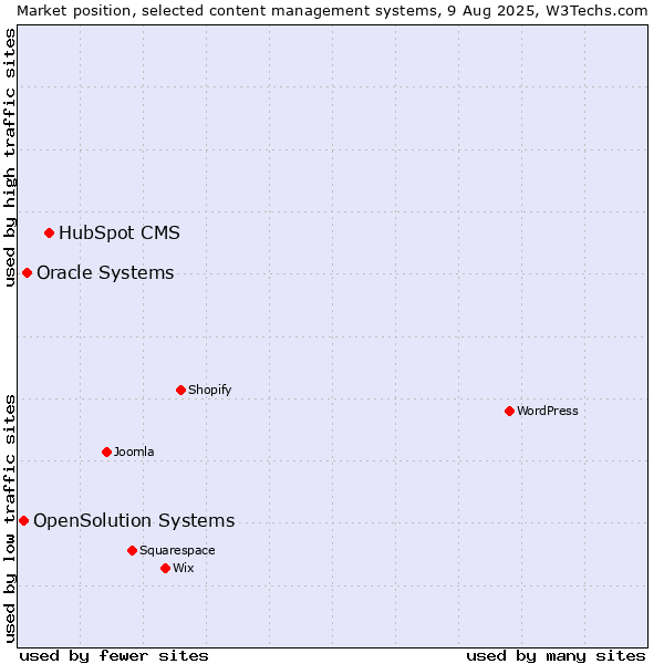 Market position of HubSpot CMS vs. Oracle Systems vs. OpenSolution Systems