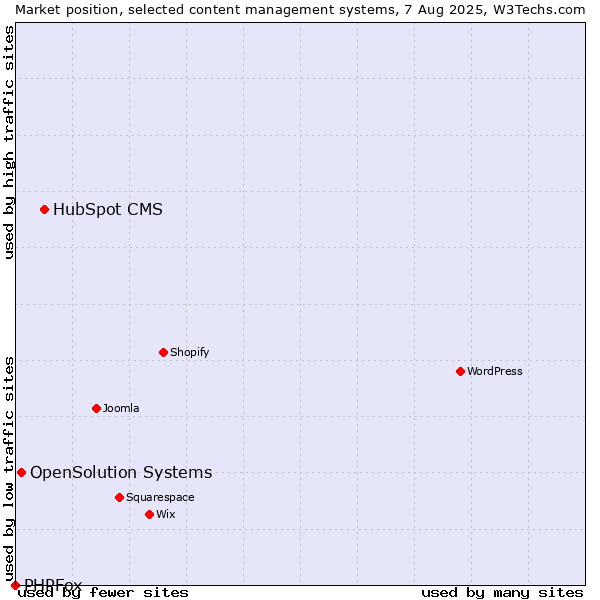 Market position of HubSpot CMS vs. OpenSolution Systems vs. PHPFox