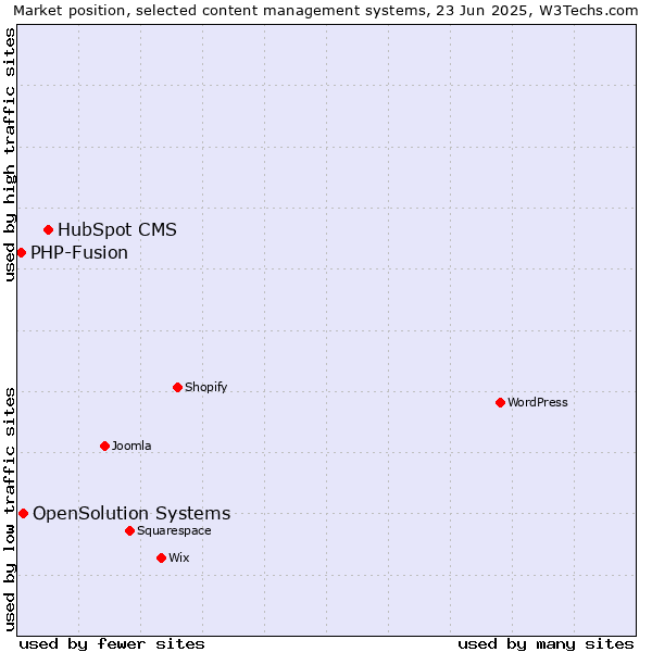 Market position of HubSpot CMS vs. OpenSolution Systems vs. PHP-Fusion