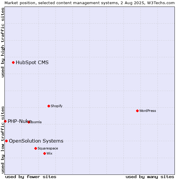Market position of HubSpot CMS vs. OpenSolution Systems vs. PHP-Nuke