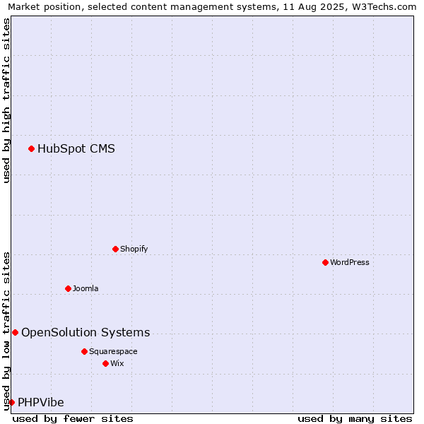 Market position of HubSpot CMS vs. OpenSolution Systems vs. PHPVibe