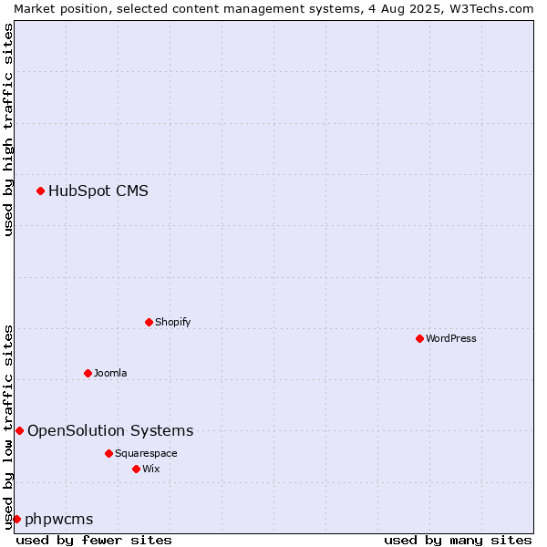 Market position of HubSpot CMS vs. OpenSolution Systems vs. phpwcms
