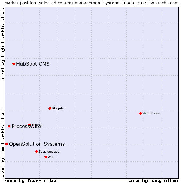 Market position of HubSpot CMS vs. ProcessWire vs. OpenSolution Systems