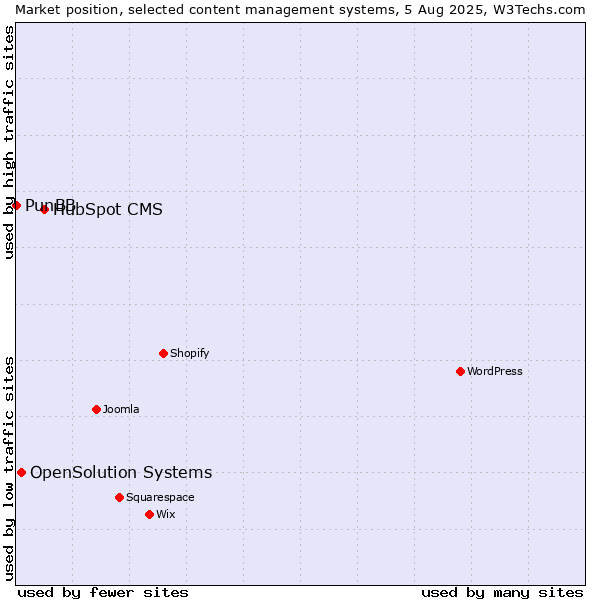 Market position of HubSpot CMS vs. OpenSolution Systems vs. PunBB
