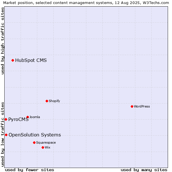 Market position of HubSpot CMS vs. OpenSolution Systems vs. PyroCMS