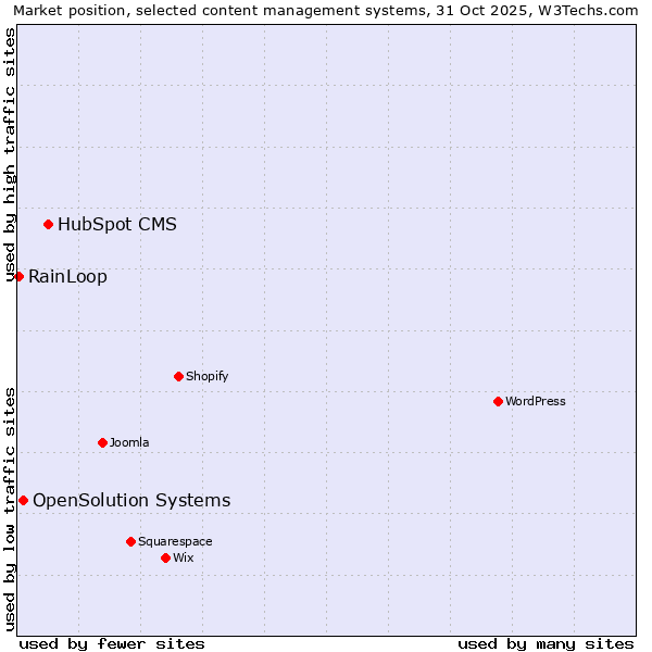 Market position of HubSpot CMS vs. OpenSolution Systems vs. RainLoop