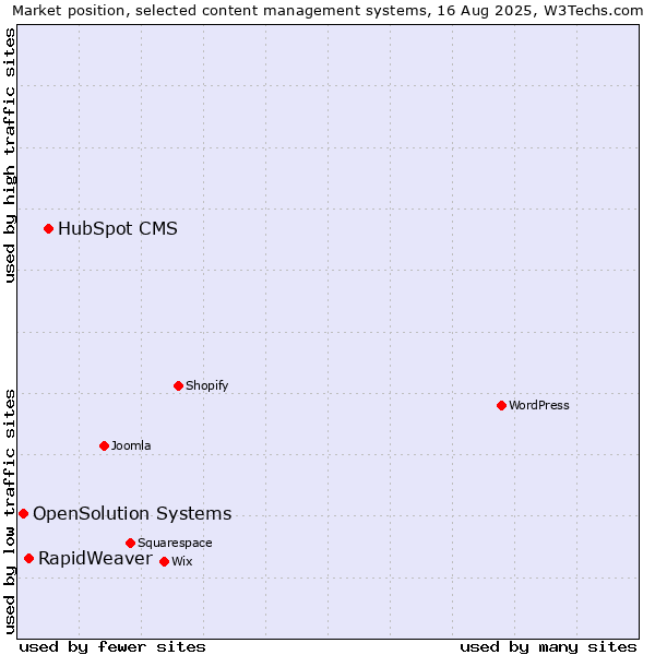 Market position of HubSpot CMS vs. RapidWeaver vs. OpenSolution Systems