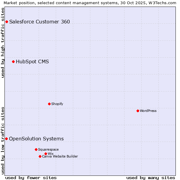 Market position of HubSpot CMS vs. Salesforce Customer 360 vs. OpenSolution Systems
