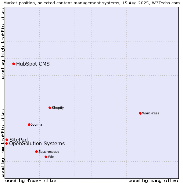 Market position of HubSpot CMS vs. SitePad vs. OpenSolution Systems