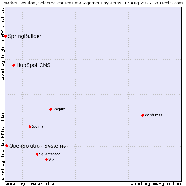 Market position of HubSpot CMS vs. OpenSolution Systems vs. SpringBuilder