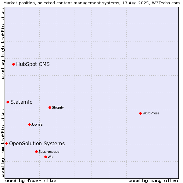 Market position of HubSpot CMS vs. Statamic vs. OpenSolution Systems