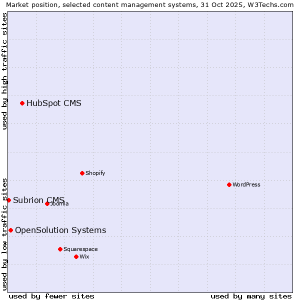 Market position of HubSpot CMS vs. OpenSolution Systems vs. Subrion CMS